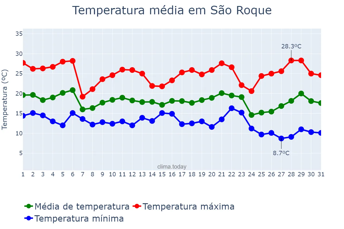Temperatura em maio em São Roque, SP, BR