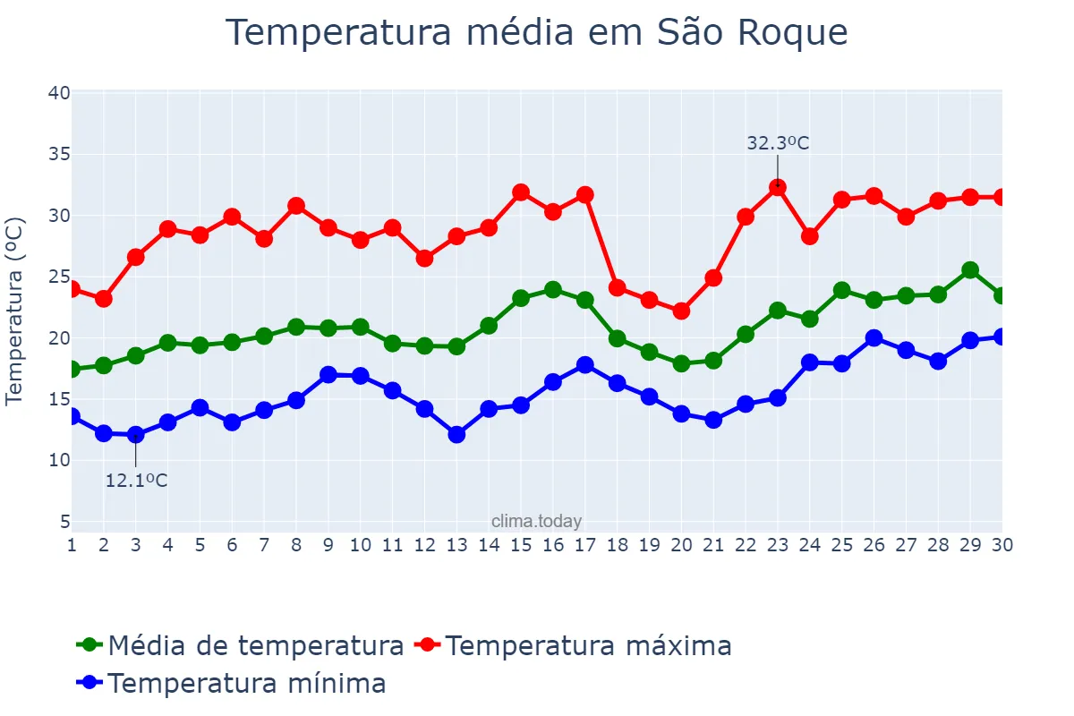 Temperatura em novembro em São Roque, SP, BR