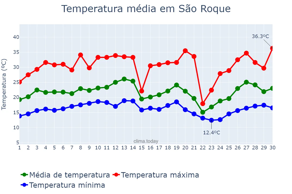 Temperatura em setembro em São Roque, SP, BR
