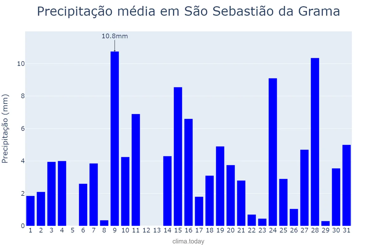 Precipitação em outubro em São Sebastião da Grama, SP, BR