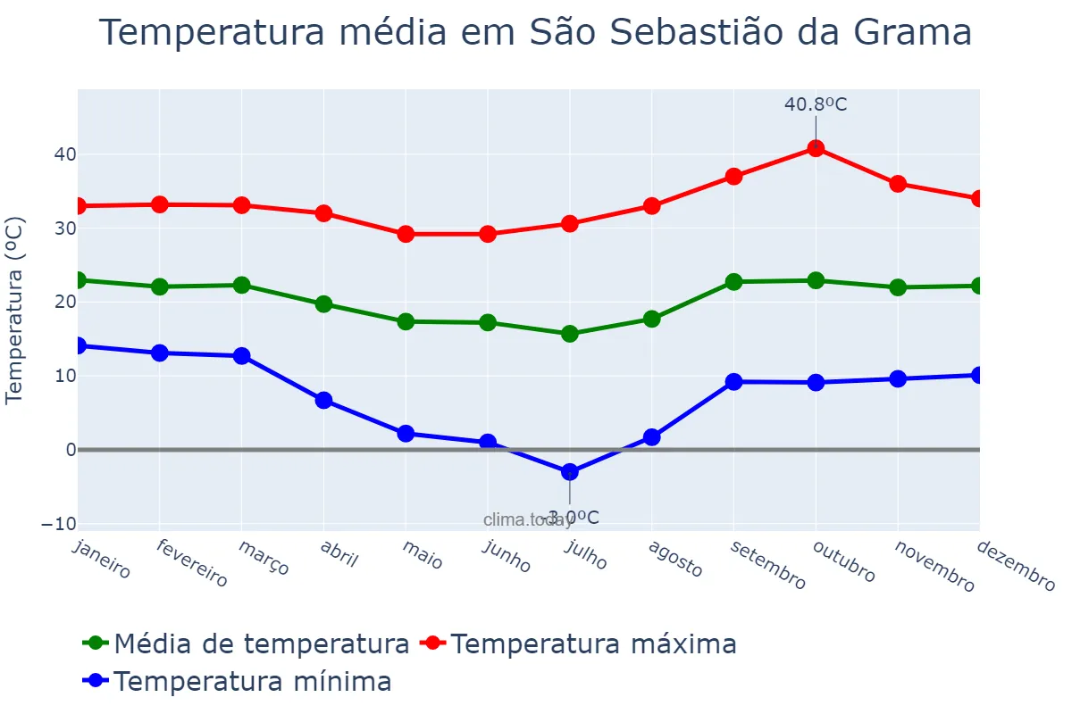 Temperatura anual em São Sebastião da Grama, SP, BR