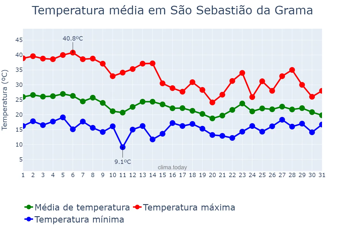 Temperatura em outubro em São Sebastião da Grama, SP, BR