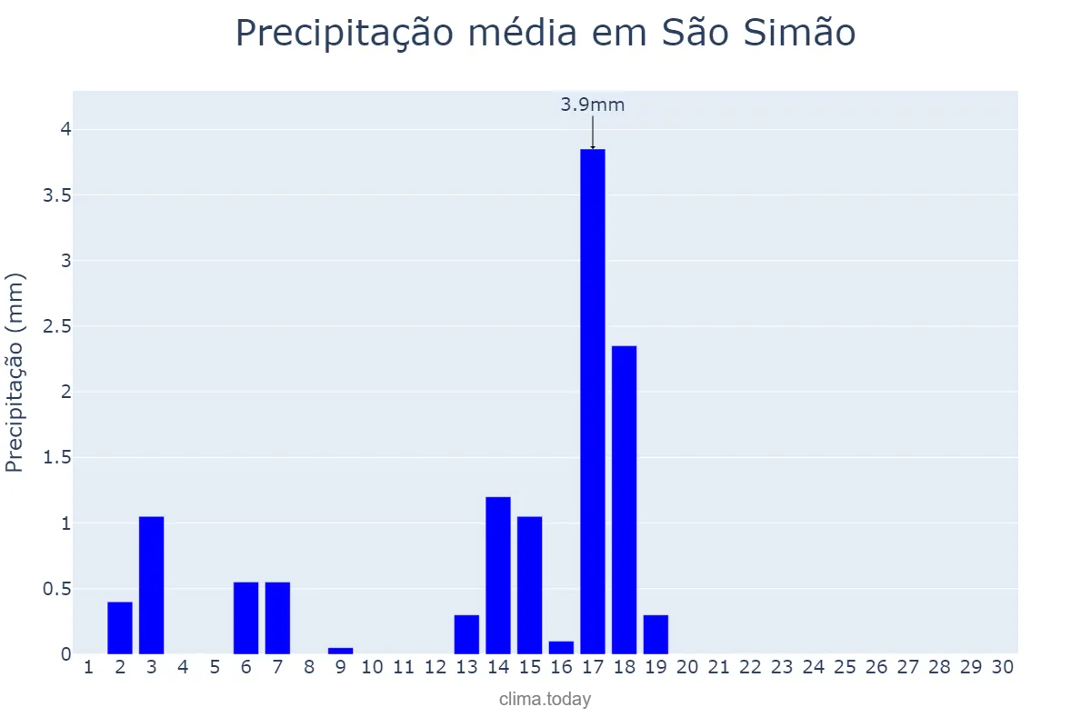 Precipitação em abril em São Simão, SP, BR