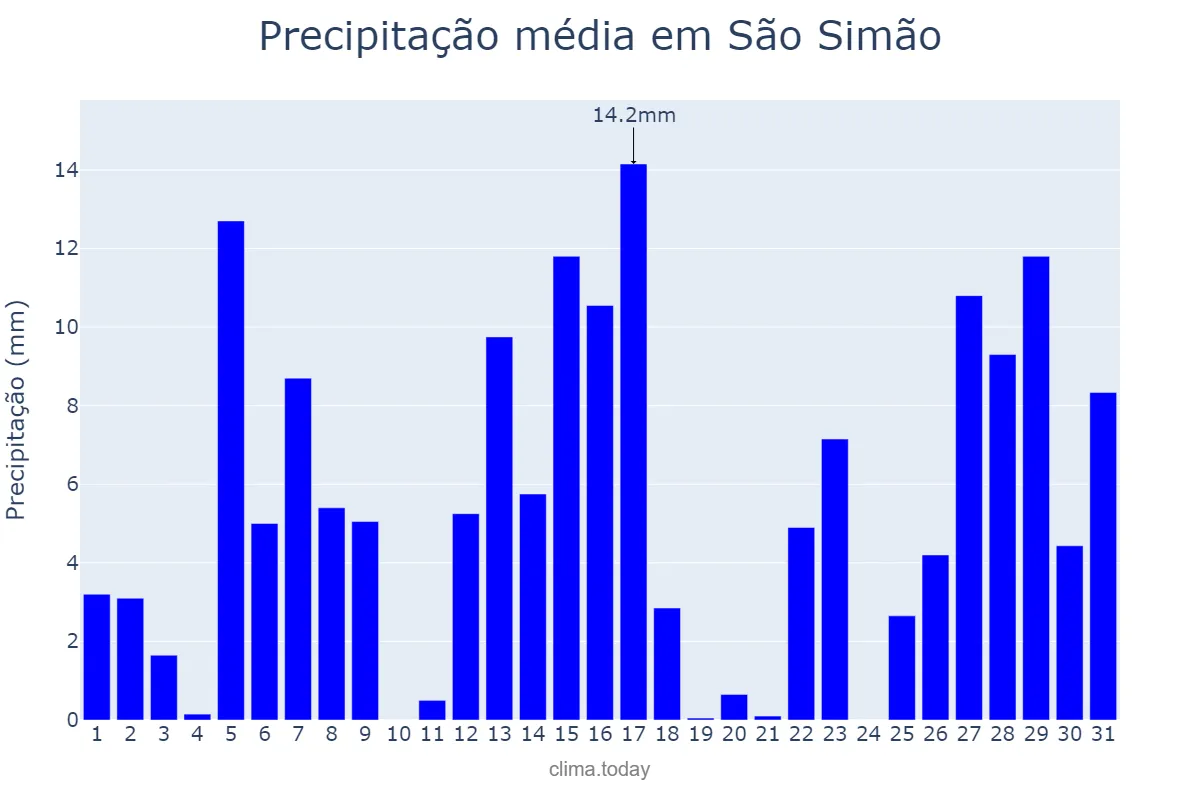 Precipitação em dezembro em São Simão, SP, BR
