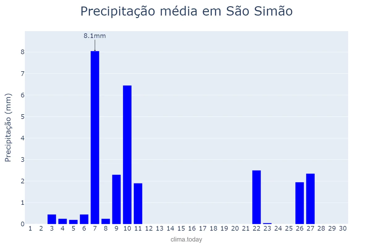 Precipitação em junho em São Simão, SP, BR