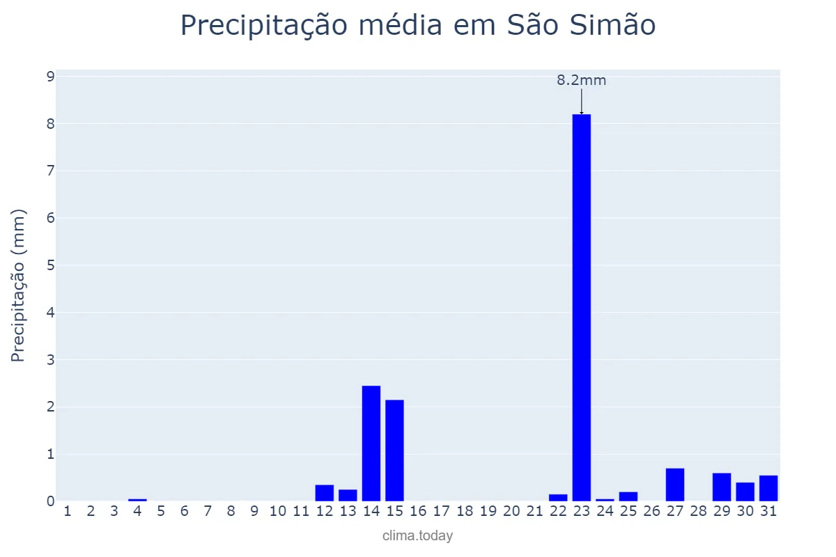 Precipitação em maio em São Simão, SP, BR
