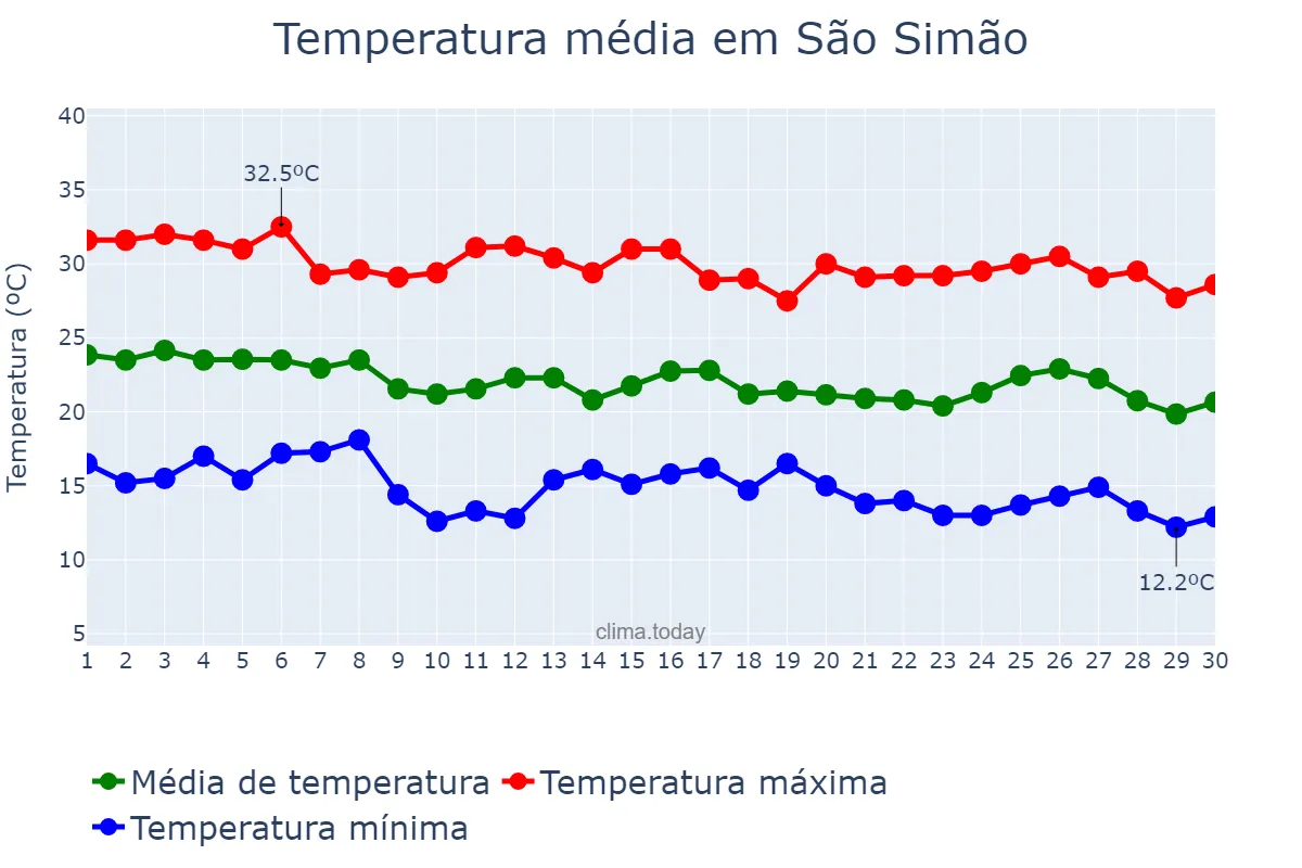 Temperatura em abril em São Simão, SP, BR