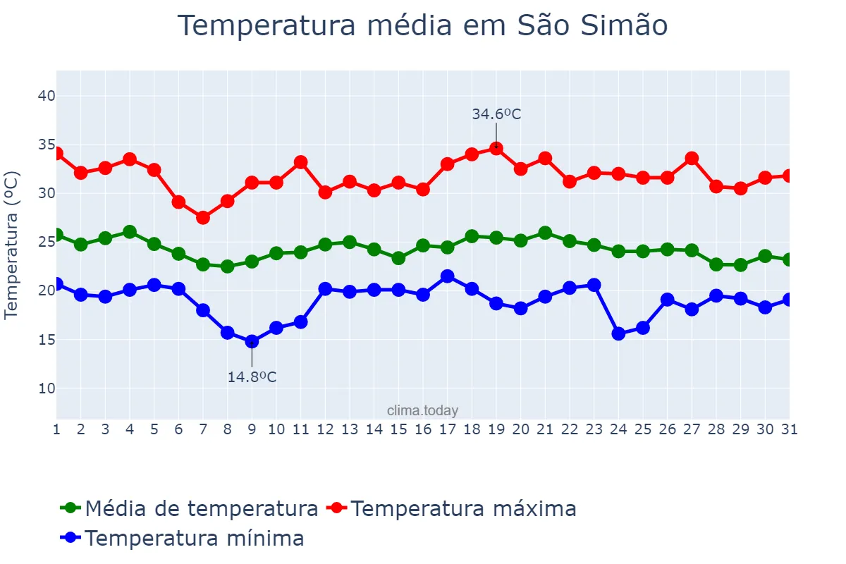 Temperatura em dezembro em São Simão, SP, BR