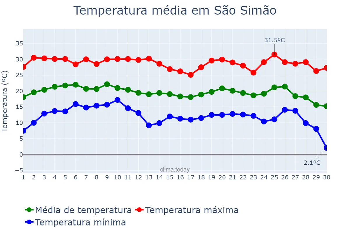 Temperatura em junho em São Simão, SP, BR