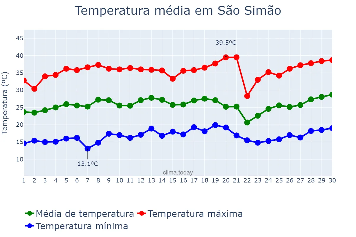 Temperatura em setembro em São Simão, SP, BR