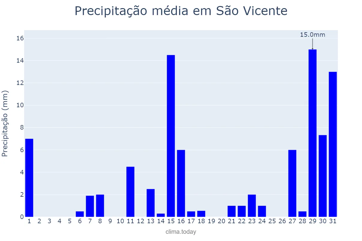 Precipitação em dezembro em São Vicente, SP, BR