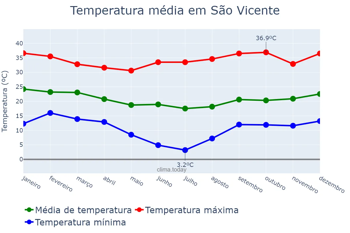 Temperatura anual em São Vicente, SP, BR