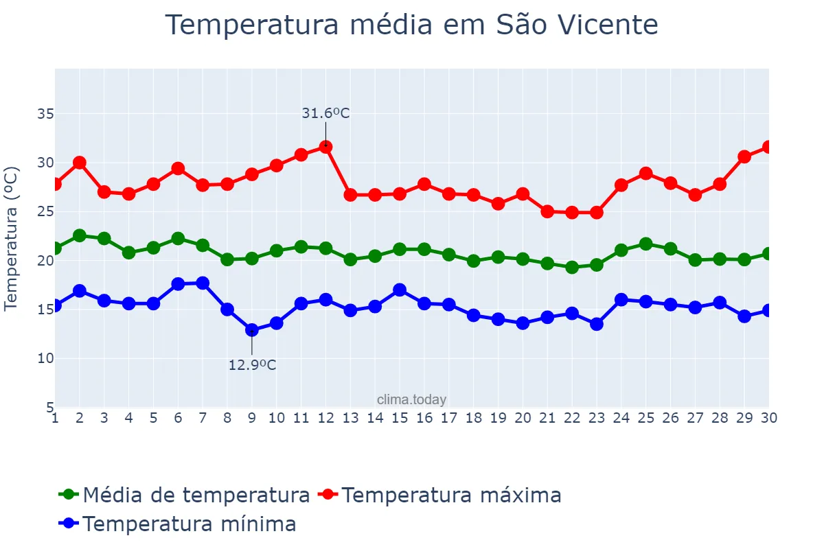 Temperatura em abril em São Vicente, SP, BR