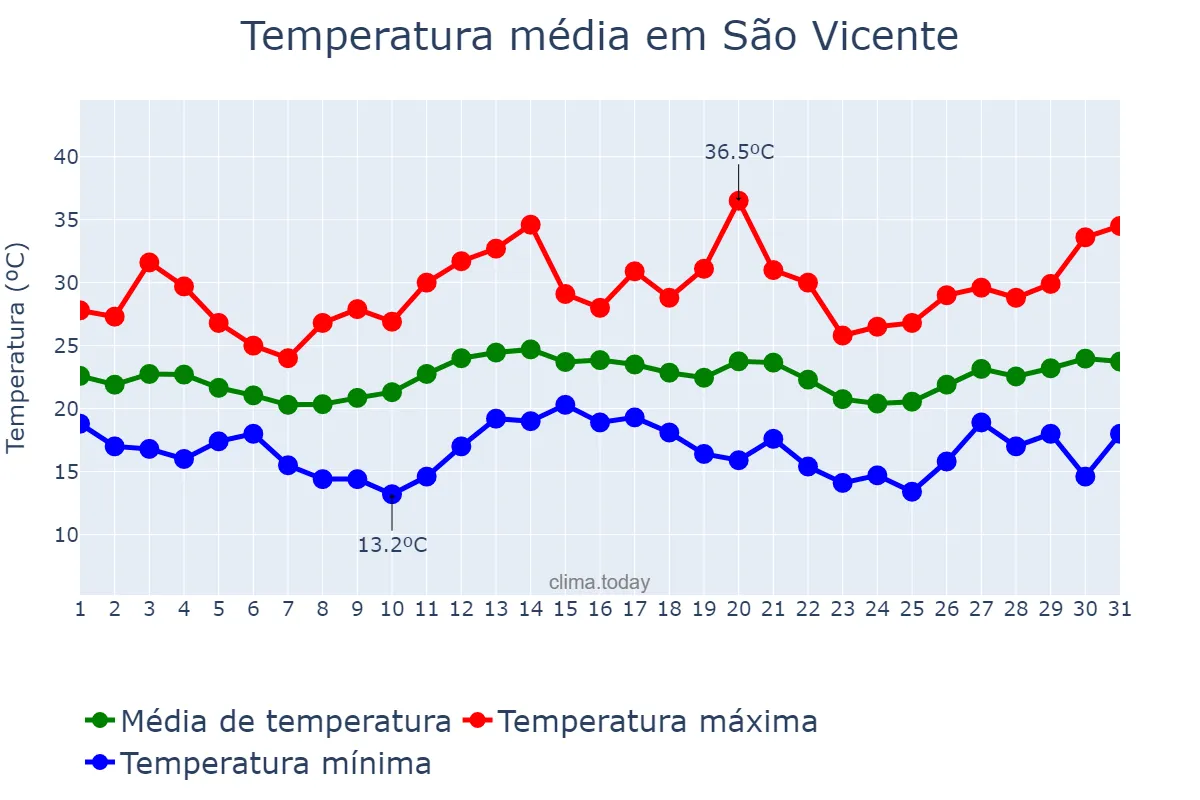 Temperatura em dezembro em São Vicente, SP, BR