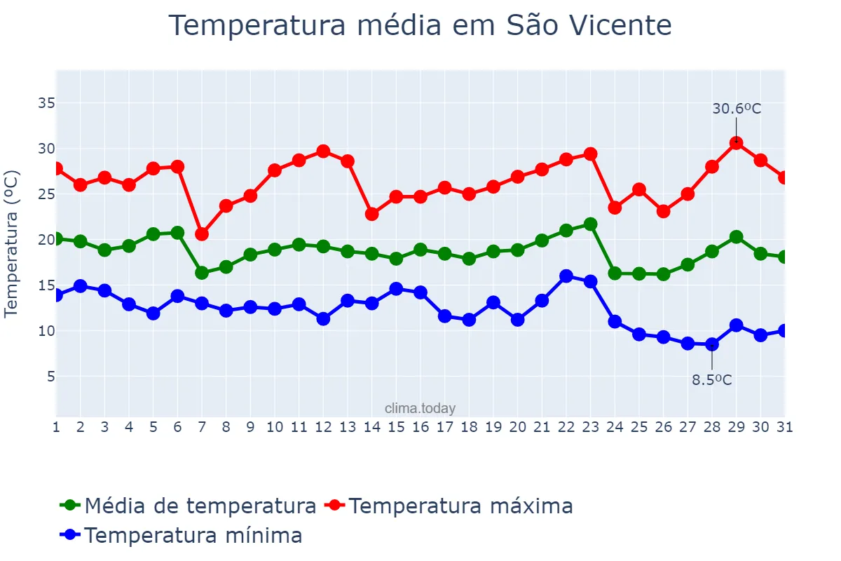 Temperatura em maio em São Vicente, SP, BR