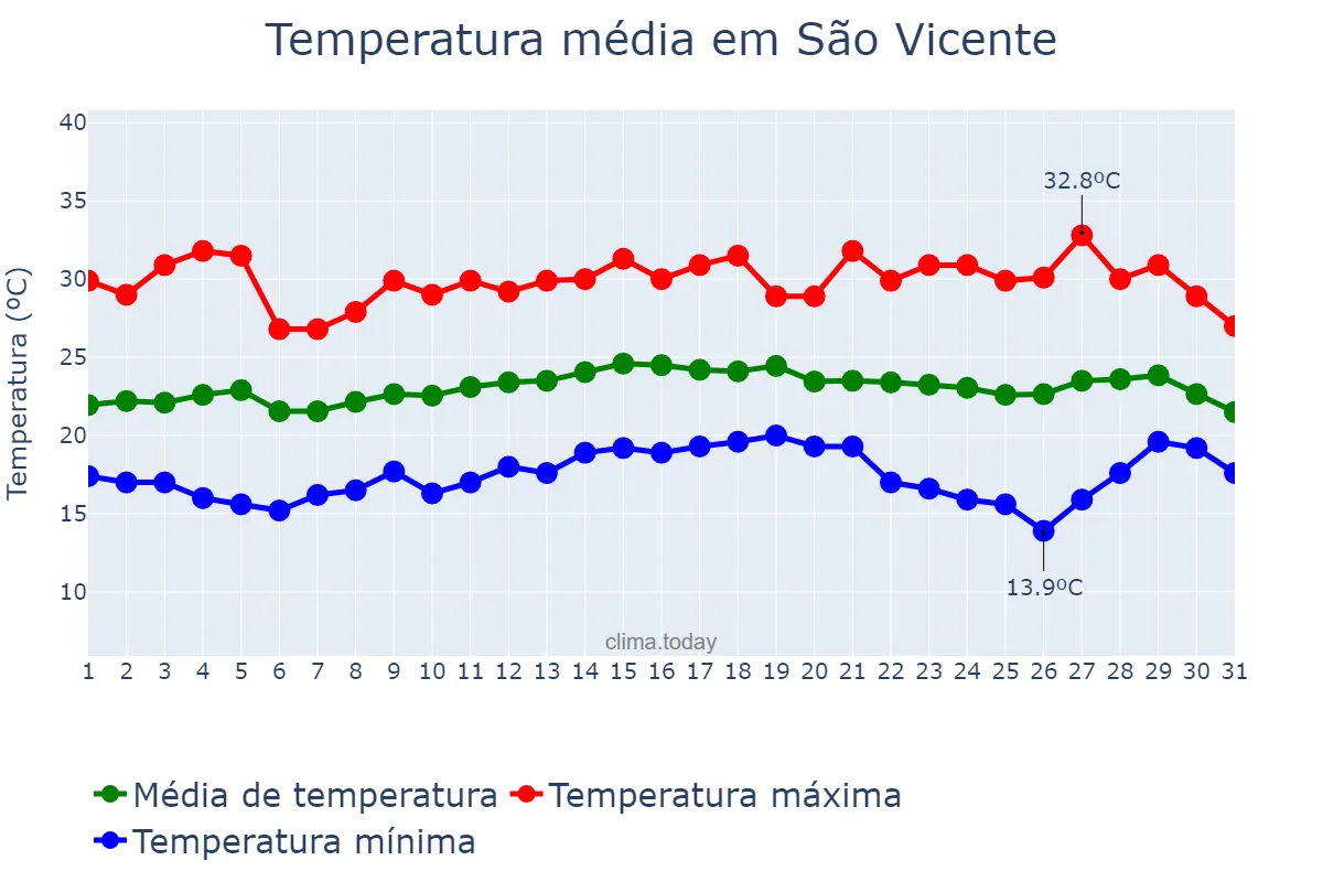 Temperatura em marco em São Vicente, SP, BR
