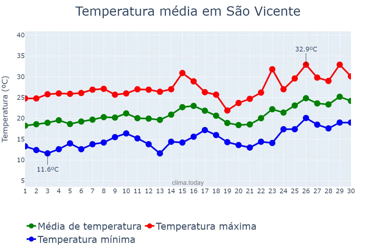 Temperatura em novembro em São Vicente, SP, BR