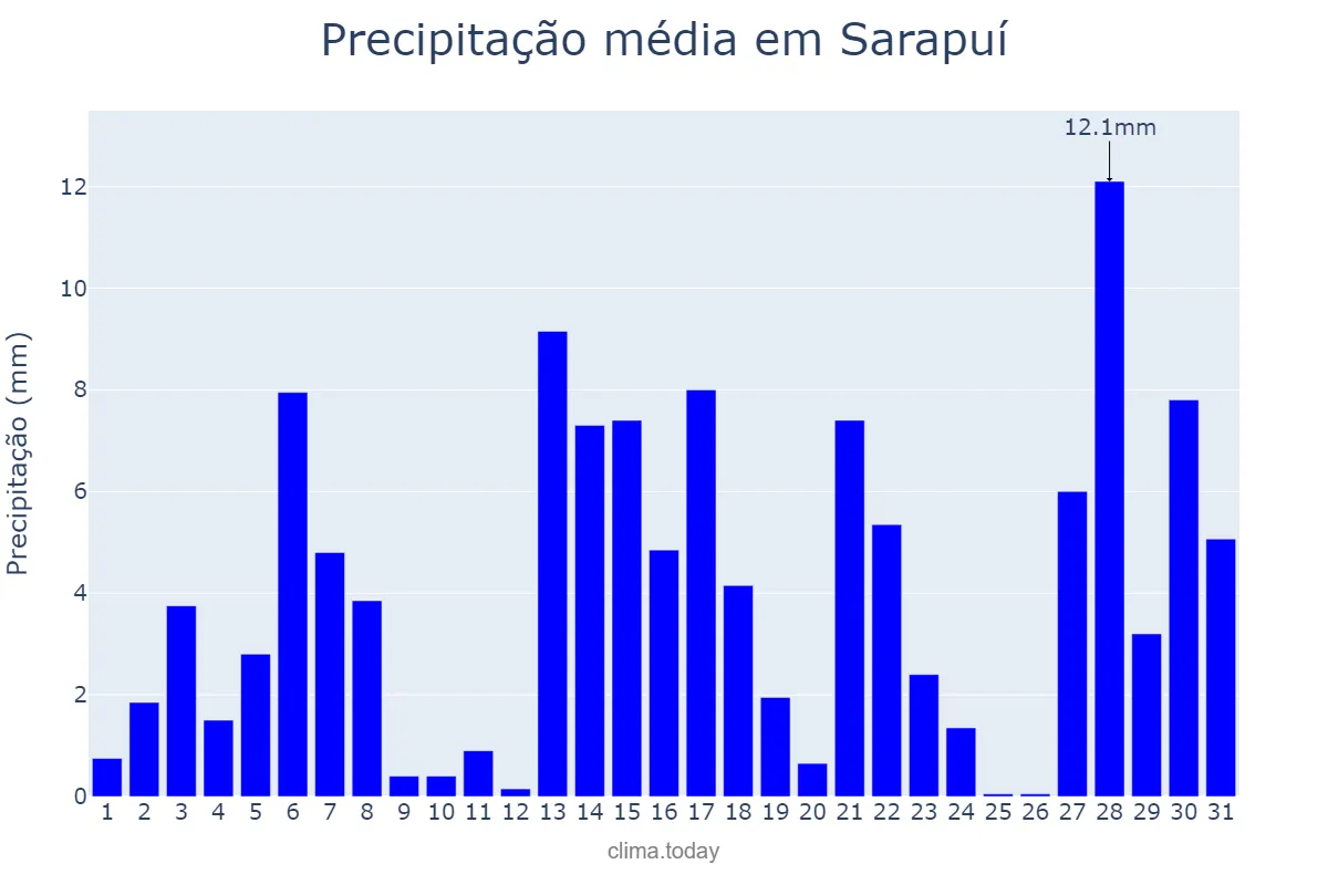 Precipitação em dezembro em Sarapuí, SP, BR