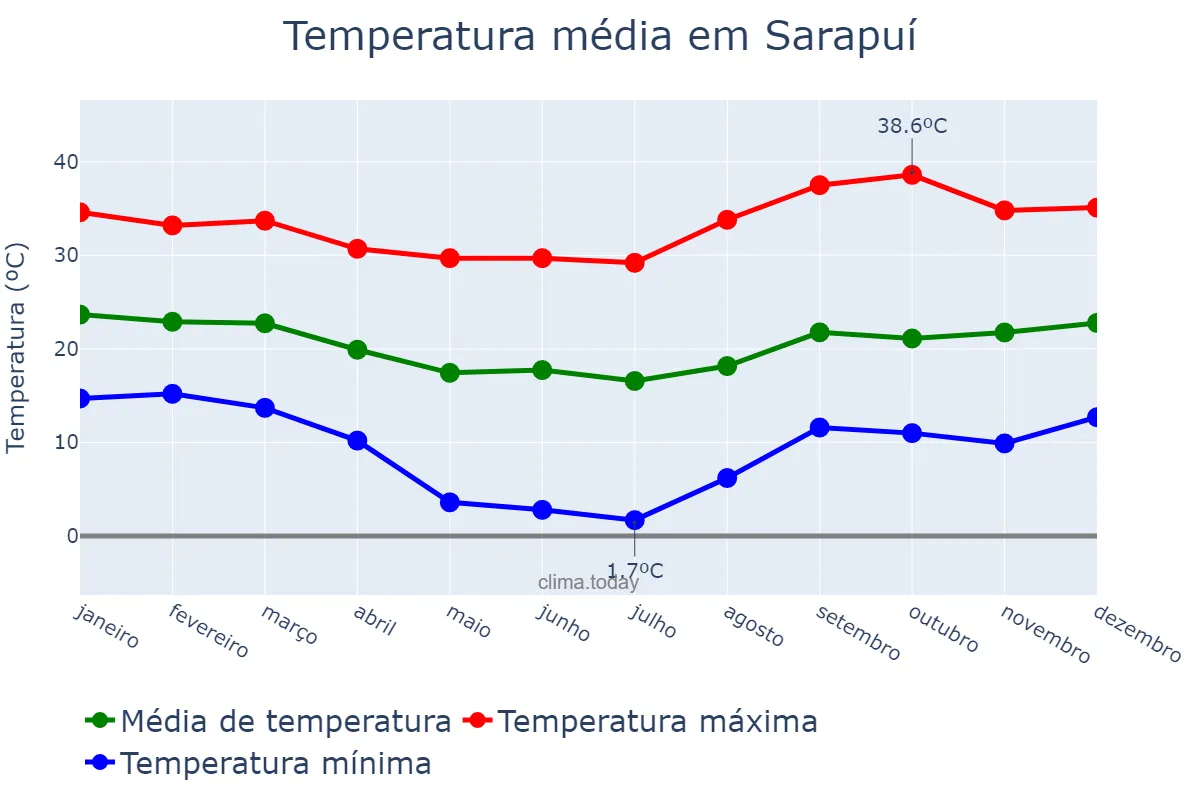 Temperatura anual em Sarapuí, SP, BR