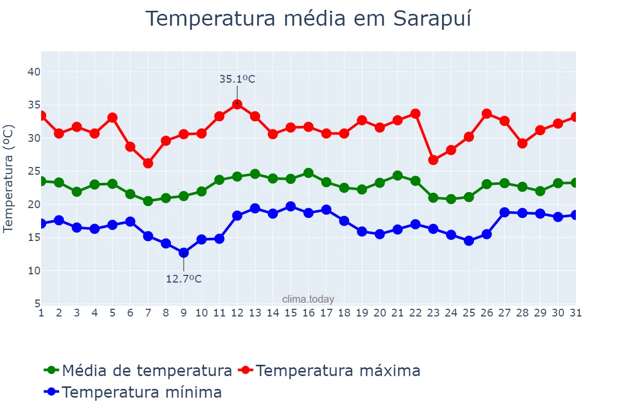 Temperatura em dezembro em Sarapuí, SP, BR