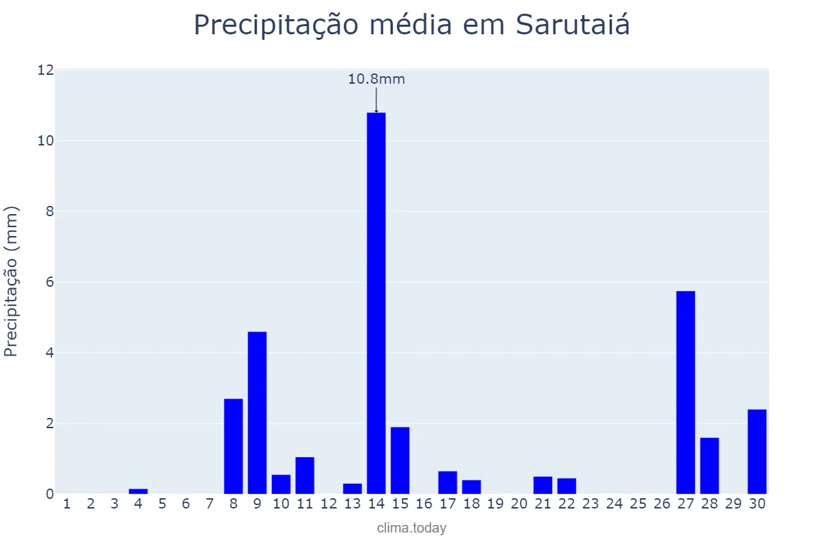 Precipitação em setembro em Sarutaiá, SP, BR