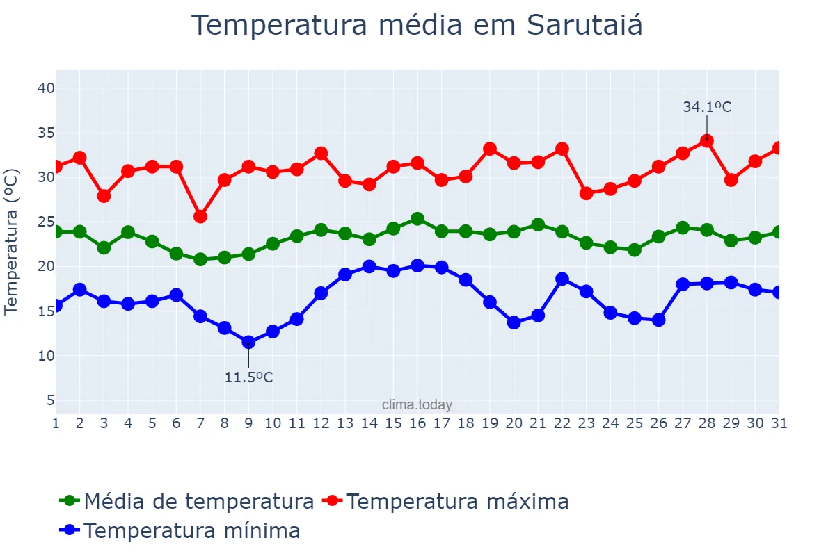 Temperatura em dezembro em Sarutaiá, SP, BR