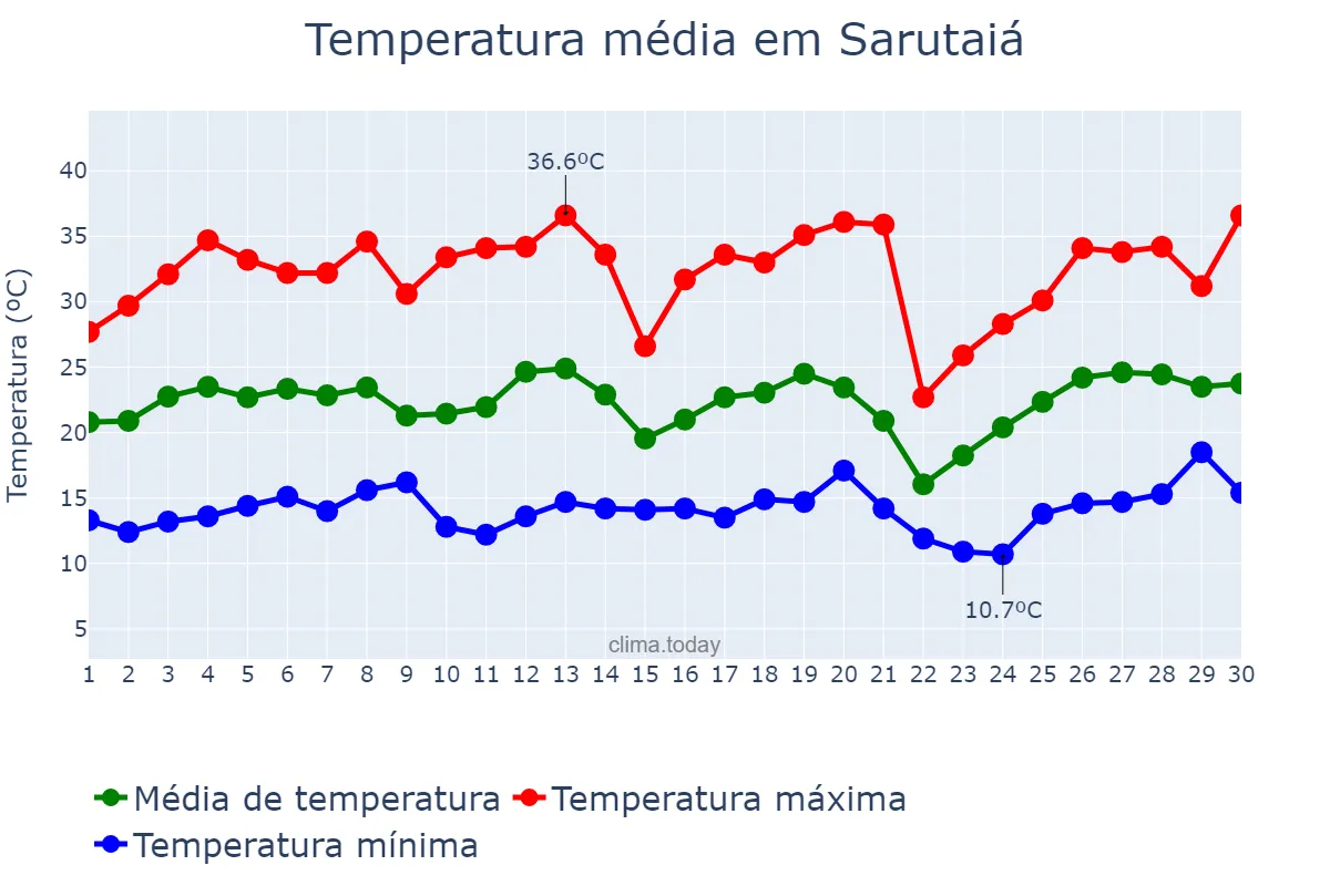 Temperatura em setembro em Sarutaiá, SP, BR