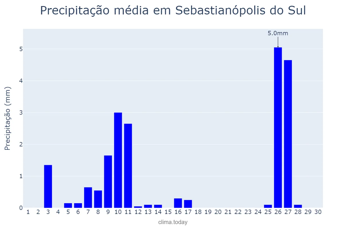 Precipitação em junho em Sebastianópolis do Sul, SP, BR