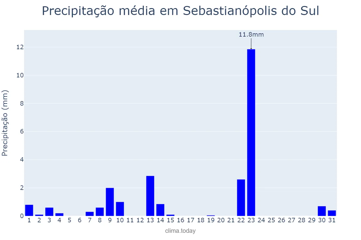 Precipitação em maio em Sebastianópolis do Sul, SP, BR