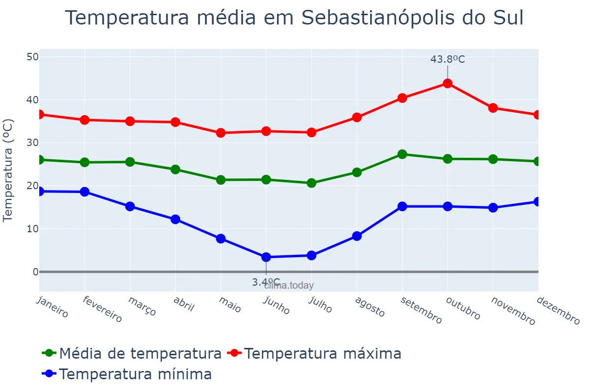 Temperatura anual em Sebastianópolis do Sul, SP, BR