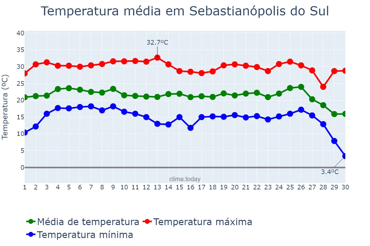 Temperatura em junho em Sebastianópolis do Sul, SP, BR