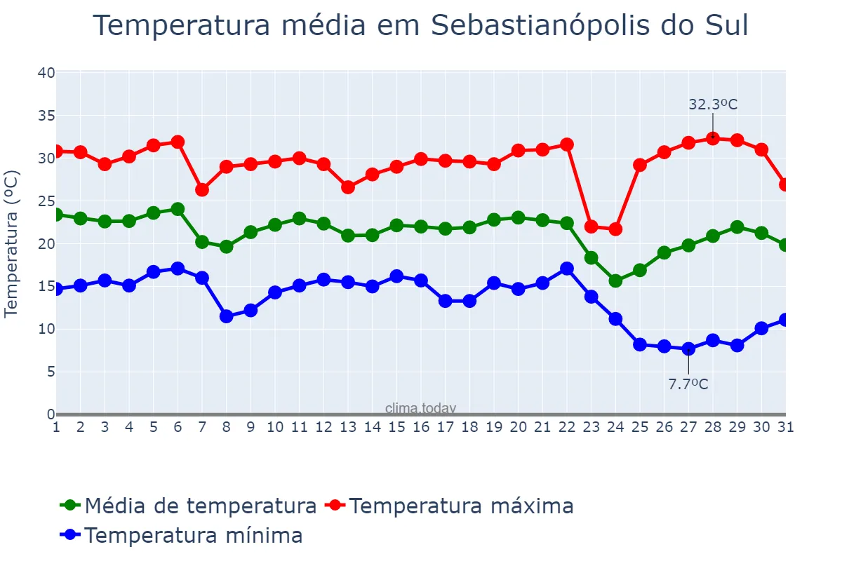 Temperatura em maio em Sebastianópolis do Sul, SP, BR