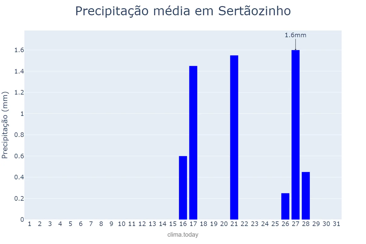 Precipitação em agosto em Sertãozinho, SP, BR