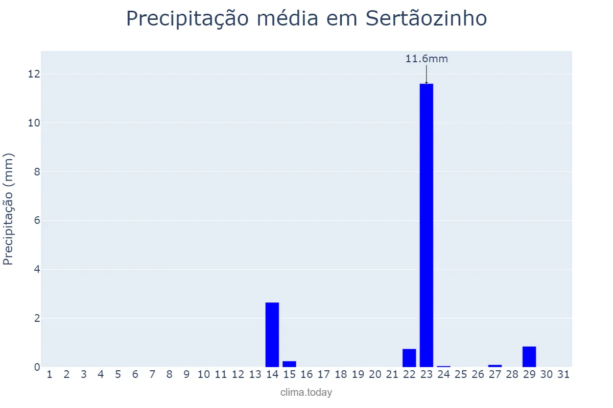 Precipitação em maio em Sertãozinho, SP, BR