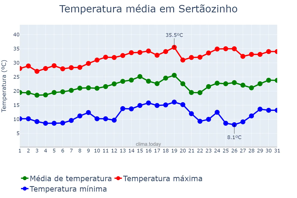 Temperatura em agosto em Sertãozinho, SP, BR