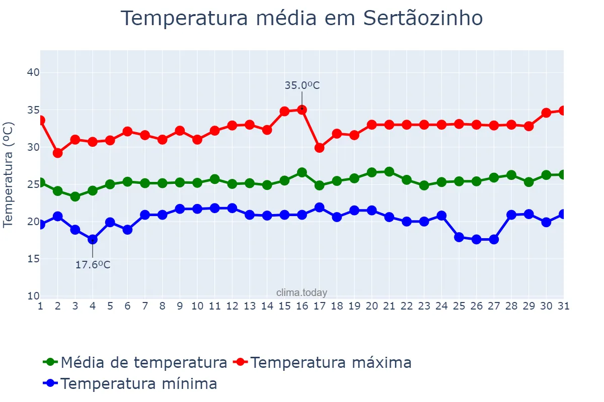 Temperatura em janeiro em Sertãozinho, SP, BR