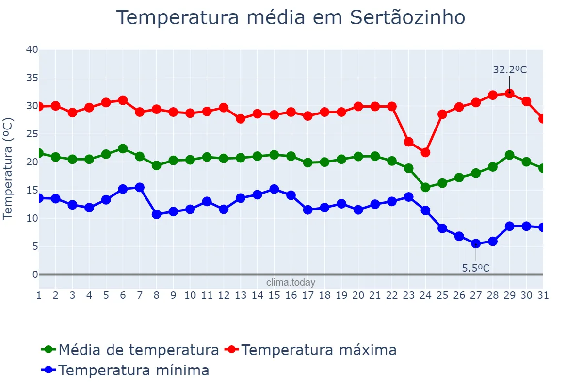 Temperatura em maio em Sertãozinho, SP, BR