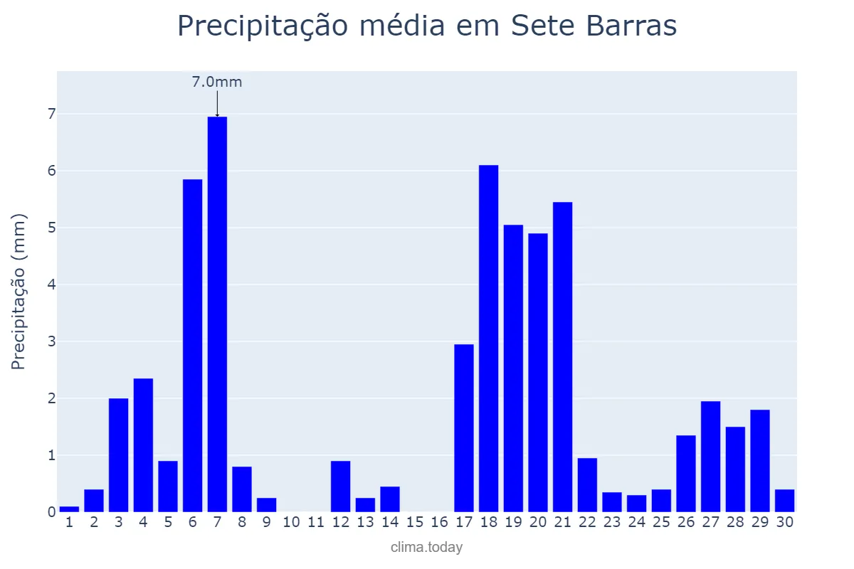 Precipitação em abril em Sete Barras, SP, BR