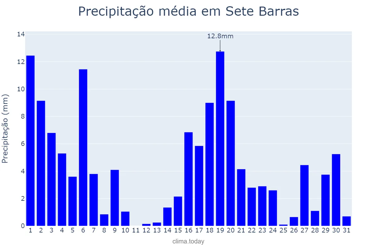 Precipitação em marco em Sete Barras, SP, BR