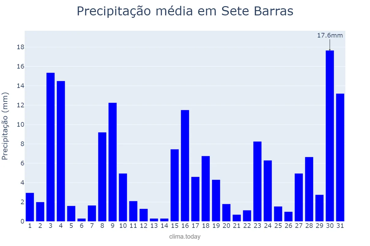 Precipitação em outubro em Sete Barras, SP, BR