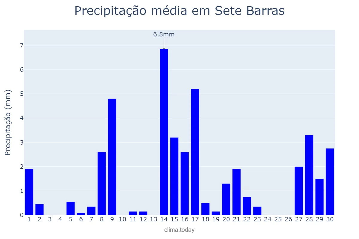 Precipitação em setembro em Sete Barras, SP, BR