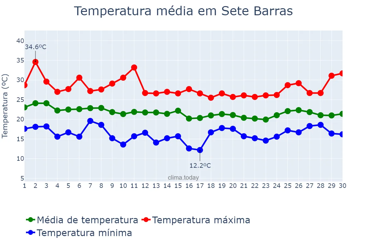Temperatura em abril em Sete Barras, SP, BR