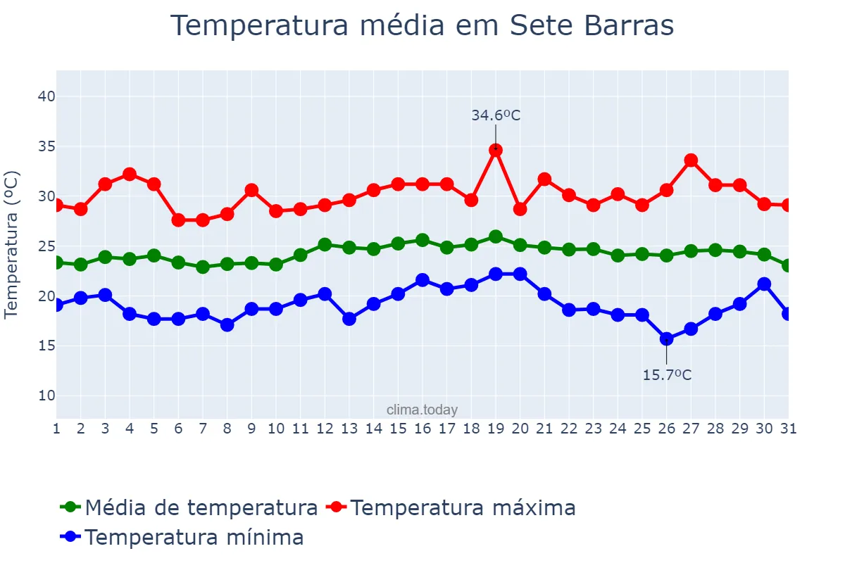Temperatura em marco em Sete Barras, SP, BR