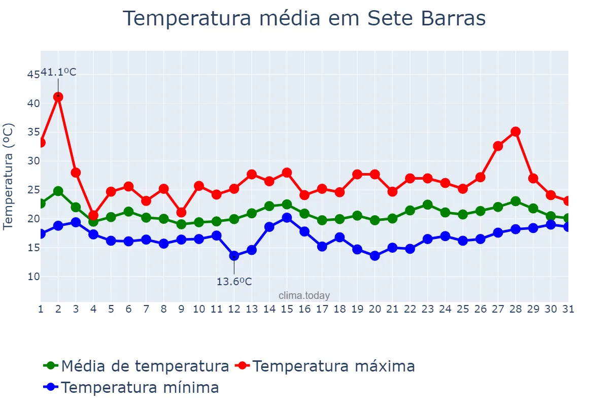 Temperatura em outubro em Sete Barras, SP, BR