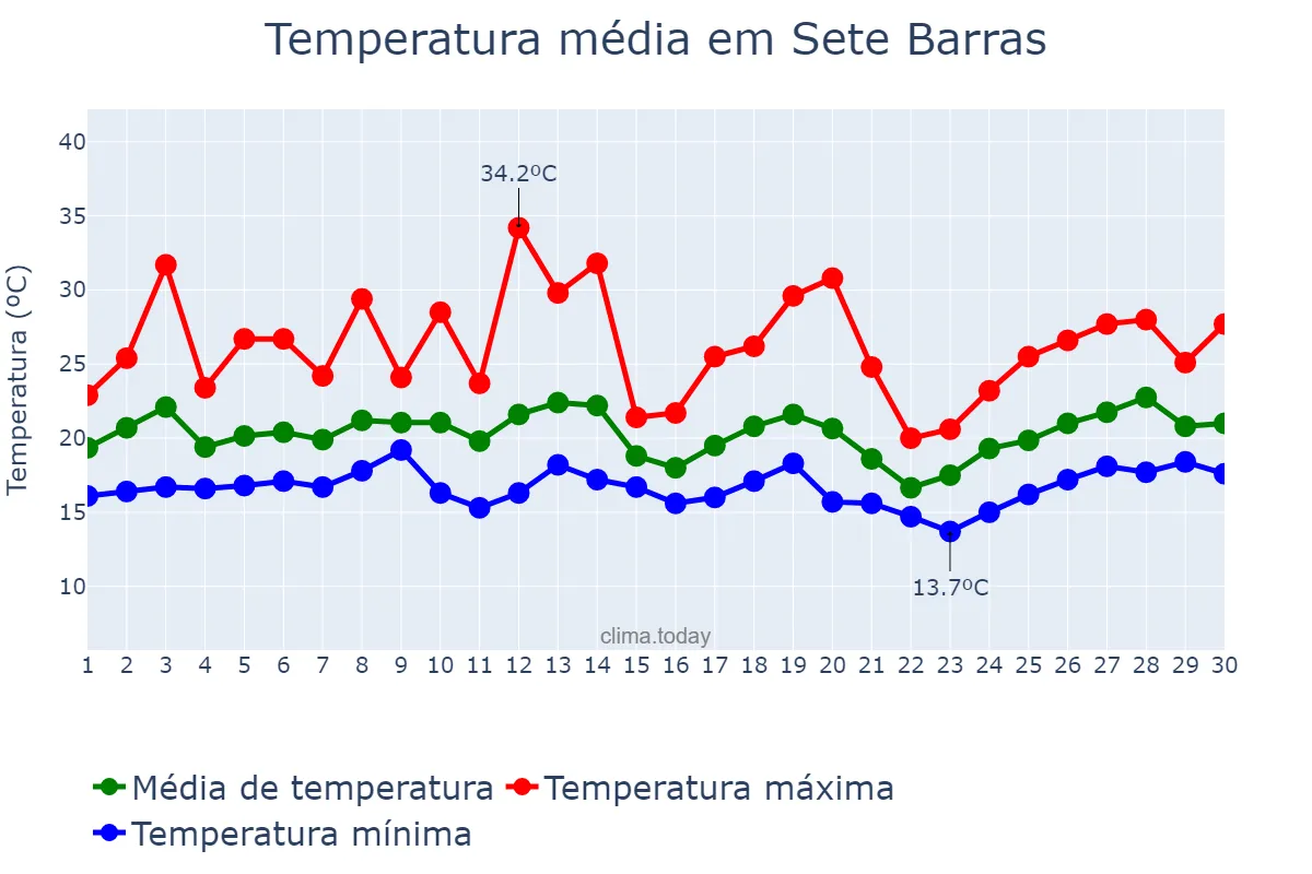 Temperatura em setembro em Sete Barras, SP, BR