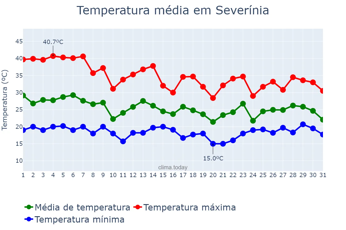 Temperatura em outubro em Severínia, SP, BR