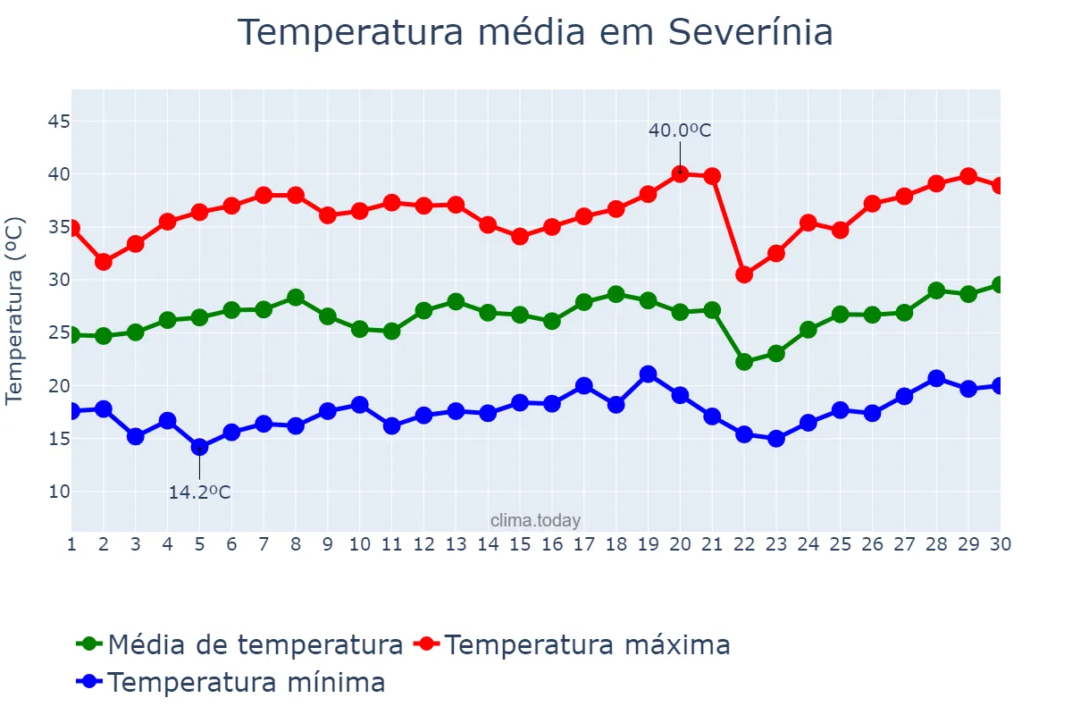 Temperatura em setembro em Severínia, SP, BR