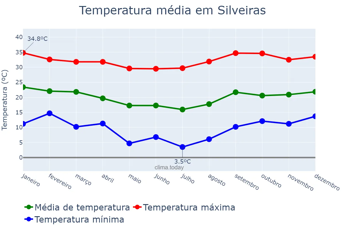 Temperatura anual em Silveiras, SP, BR