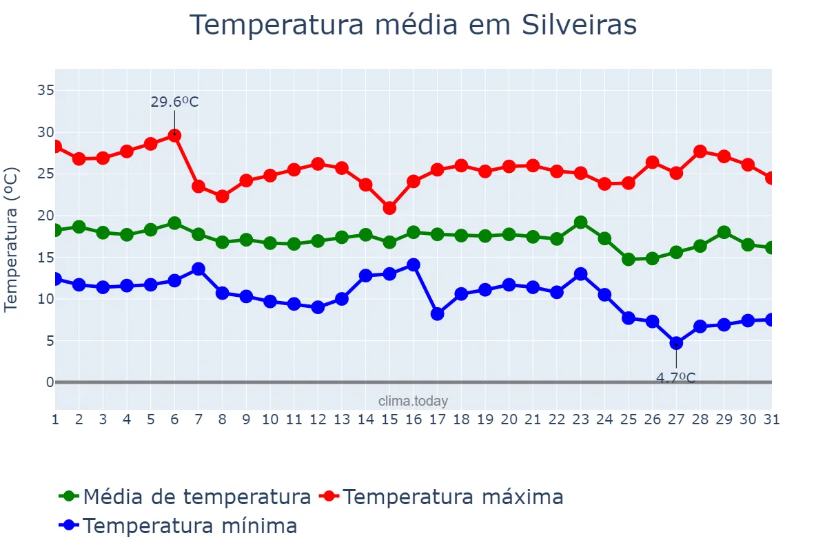 Temperatura em maio em Silveiras, SP, BR