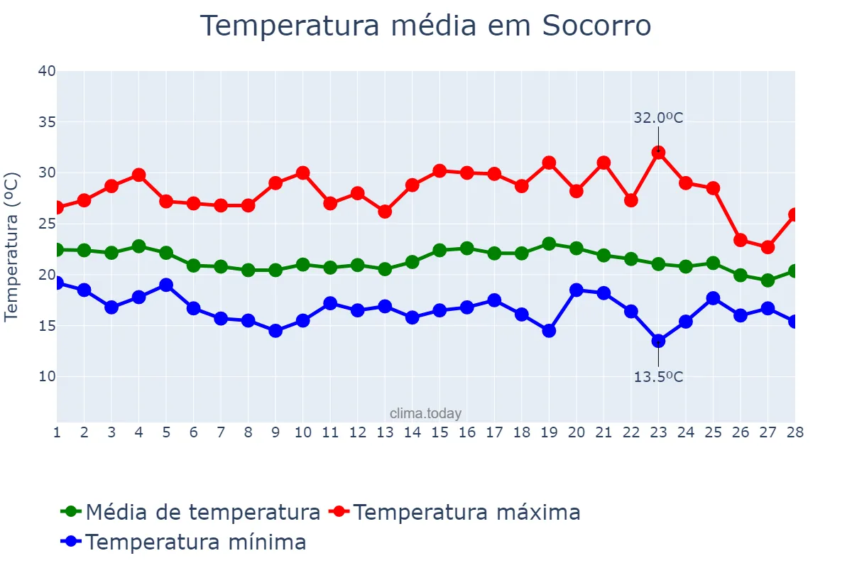 Temperatura em fevereiro em Socorro, SP, BR